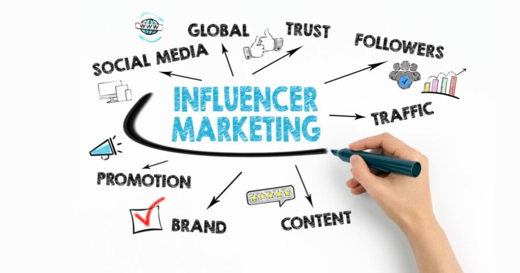 Influencer marketing - Digital marketing In thrissur